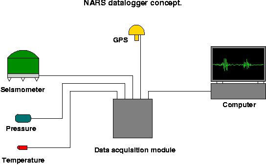 nars_datalogger_concept